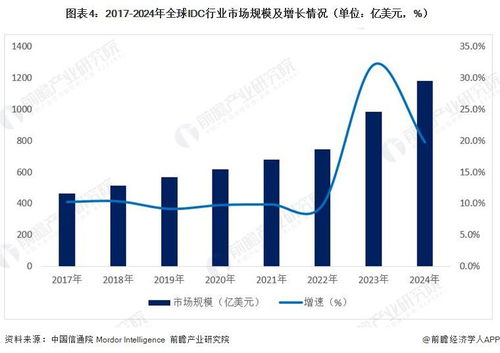 2026年全球IDC互聯網數據中心行業發展現狀 市場穩步擴張，北美保持引領